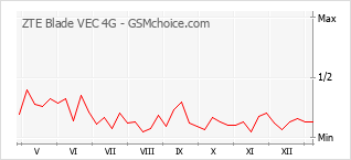 Диаграмма изменений популярности телефона ZTE Blade VEC 4G