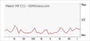 Diagramm der Poplularitätveränderungen von Maxon MX C11