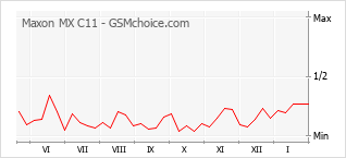 Gráfico de los cambios de popularidad Maxon MX C11