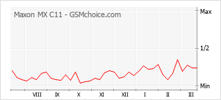 Le graphique de popularité de Maxon MX C11