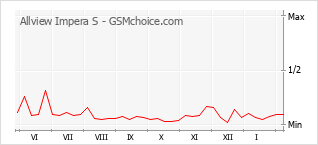 Popularity chart of Allview Impera S