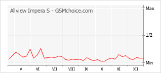 Gráfico de los cambios de popularidad Allview Impera S