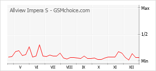 Populariteit van de telefoon: diagram Allview Impera S
