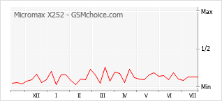 Gráfico de los cambios de popularidad Micromax X252