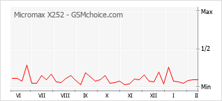 Grafico di modifiche della popolarità del telefono cellulare Micromax X252