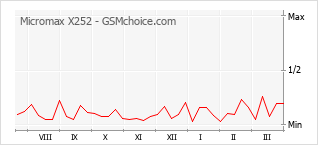 Populariteit van de telefoon: diagram Micromax X252
