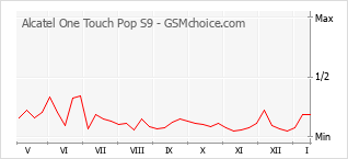 Grafico di modifiche della popolarità del telefono cellulare Alcatel One Touch Pop S9