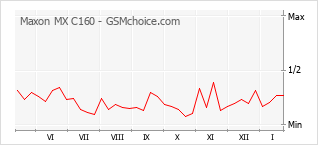 Grafico di modifiche della popolarità del telefono cellulare Maxon MX C160