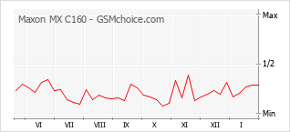 Populariteit van de telefoon: diagram Maxon MX C160
