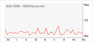 Popularity chart of Utok 5008