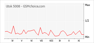 Gráfico de los cambios de popularidad Utok 5008