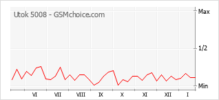 Grafico di modifiche della popolarità del telefono cellulare Utok 5008
