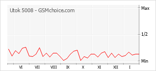 Populariteit van de telefoon: diagram Utok 5008