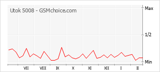 Диаграмма изменений популярности телефона Utok 5008