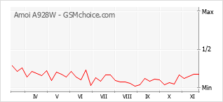 Диаграмма изменений популярности телефона Amoi A928W