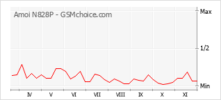 Grafico di modifiche della popolarità del telefono cellulare Amoi N828P