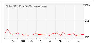 Grafico di modifiche della popolarità del telefono cellulare Xolo Q1011