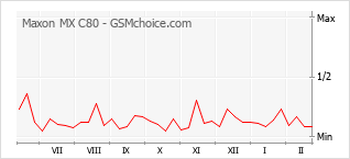 Popularity chart of Maxon MX C80