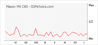 Gráfico de los cambios de popularidad Maxon MX C80