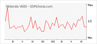 手机声望改变图表 Motorola V600