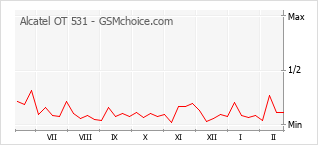 Grafico di modifiche della popolarità del telefono cellulare Alcatel OT 531
