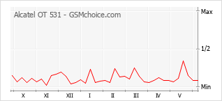 Populariteit van de telefoon: diagram Alcatel OT 531