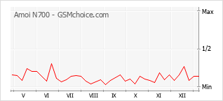 Le graphique de popularité de Amoi N700