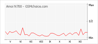 Grafico di modifiche della popolarità del telefono cellulare Amoi N700