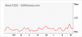 Gráfico de los cambios de popularidad Amoi F205