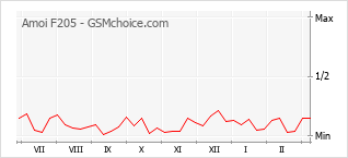 Traçar mudanças de populariedade do telemóvel Amoi F205