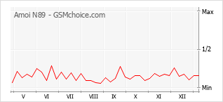 Diagramm der Poplularitätveränderungen von Amoi N89