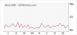 Traçar mudanças de populariedade do telemóvel Amoi N89