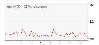 Diagramm der Poplularitätveränderungen von Amoi N79