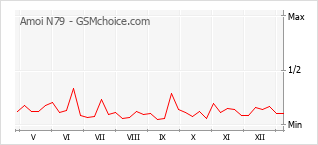 Grafico di modifiche della popolarità del telefono cellulare Amoi N79