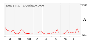 Grafico di modifiche della popolarità del telefono cellulare Amoi F106