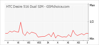 Diagramm der Poplularitätveränderungen von HTC Desire 516 Dual SIM