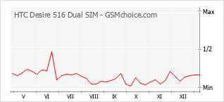 Popularity chart of HTC Desire 516 Dual SIM