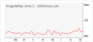 Diagramm der Poplularitätveränderungen von Kruger&Matz Drive 2