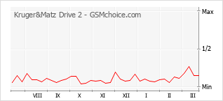 Grafico di modifiche della popolarità del telefono cellulare Kruger&Matz Drive 2