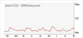 Gráfico de los cambios de popularidad Amoi F210