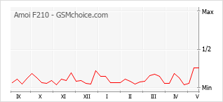 Le graphique de popularité de Amoi F210