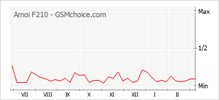 Traçar mudanças de populariedade do telemóvel Amoi F210