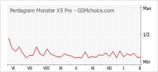 Diagramm der Poplularitätveränderungen von Pentagram Monster X5 Pro