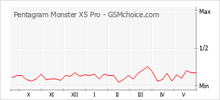 Gráfico de los cambios de popularidad Pentagram Monster X5 Pro