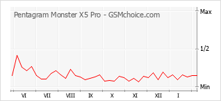 Grafico di modifiche della popolarità del telefono cellulare Pentagram Monster X5 Pro