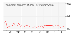 Populariteit van de telefoon: diagram Pentagram Monster X5 Pro