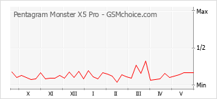 Traçar mudanças de populariedade do telemóvel Pentagram Monster X5 Pro