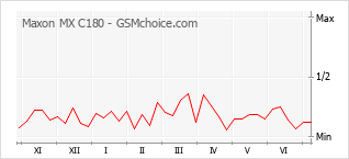 Gráfico de los cambios de popularidad Maxon MX C180