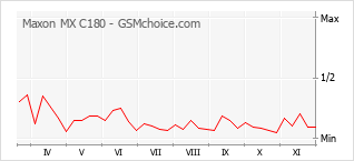 Grafico di modifiche della popolarità del telefono cellulare Maxon MX C180
