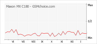 Traçar mudanças de populariedade do telemóvel Maxon MX C180